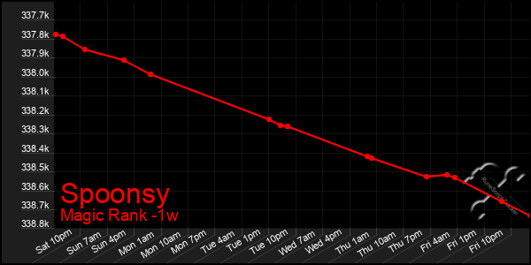 Last 7 Days Graph of Spoonsy