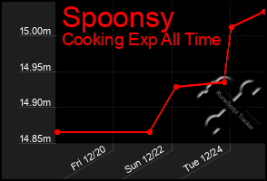 Total Graph of Spoonsy