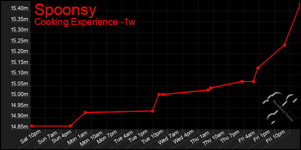 Last 7 Days Graph of Spoonsy