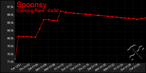 Last 31 Days Graph of Spoonsy