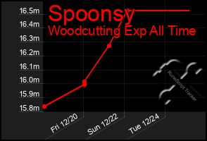 Total Graph of Spoonsy