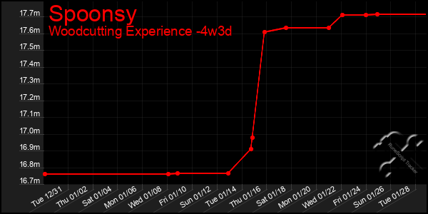 Last 31 Days Graph of Spoonsy