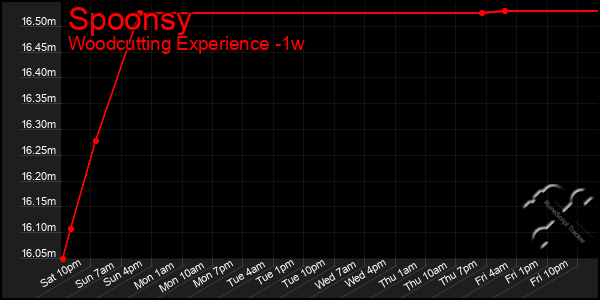 Last 7 Days Graph of Spoonsy