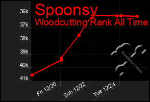 Total Graph of Spoonsy