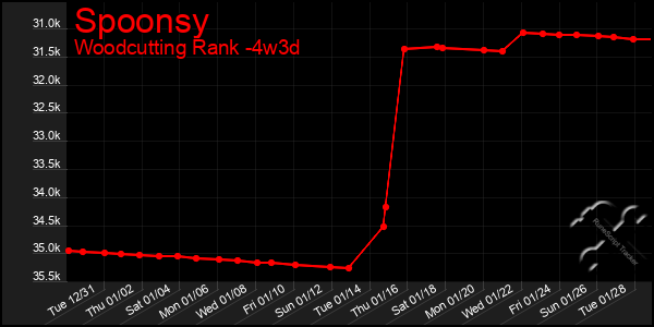 Last 31 Days Graph of Spoonsy