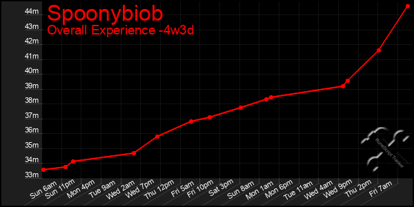 Last 31 Days Graph of Spoonybiob