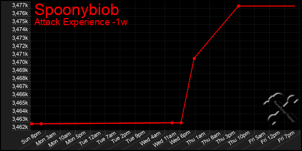 Last 7 Days Graph of Spoonybiob