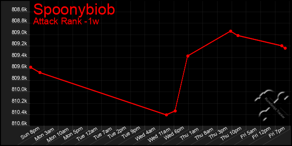 Last 7 Days Graph of Spoonybiob