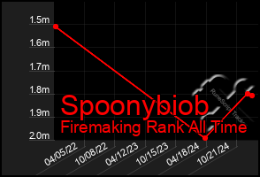 Total Graph of Spoonybiob