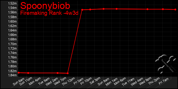 Last 31 Days Graph of Spoonybiob