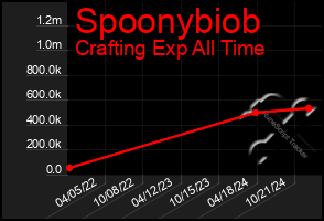 Total Graph of Spoonybiob