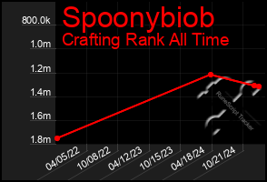 Total Graph of Spoonybiob