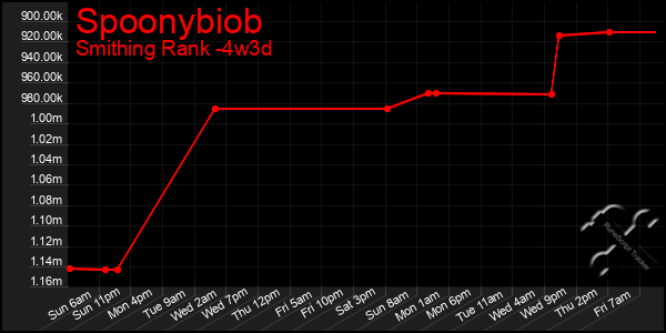 Last 31 Days Graph of Spoonybiob