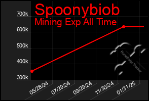 Total Graph of Spoonybiob