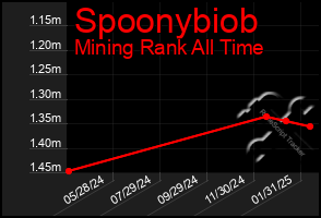 Total Graph of Spoonybiob