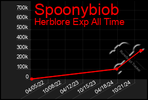 Total Graph of Spoonybiob