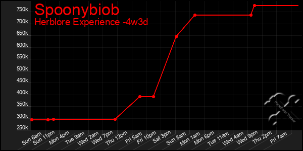 Last 31 Days Graph of Spoonybiob