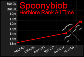 Total Graph of Spoonybiob