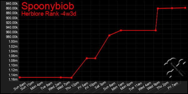 Last 31 Days Graph of Spoonybiob