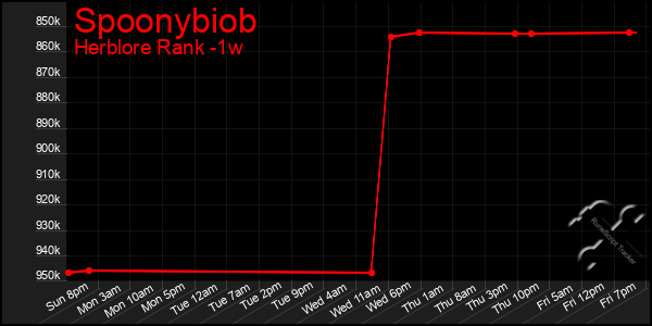 Last 7 Days Graph of Spoonybiob