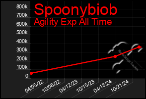 Total Graph of Spoonybiob