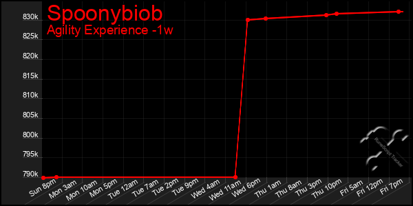 Last 7 Days Graph of Spoonybiob