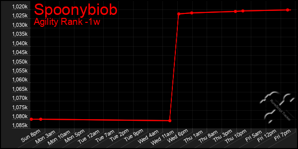 Last 7 Days Graph of Spoonybiob