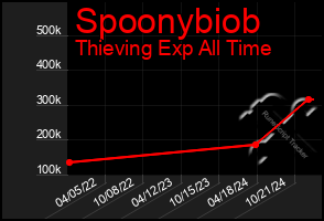 Total Graph of Spoonybiob