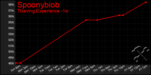 Last 7 Days Graph of Spoonybiob