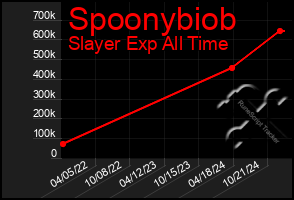 Total Graph of Spoonybiob