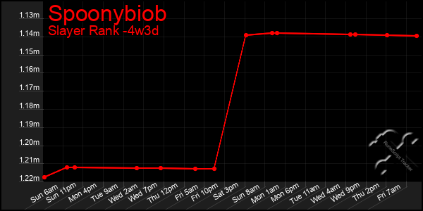 Last 31 Days Graph of Spoonybiob