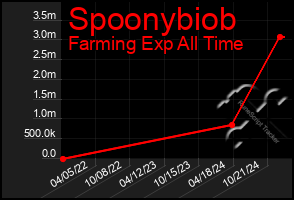 Total Graph of Spoonybiob