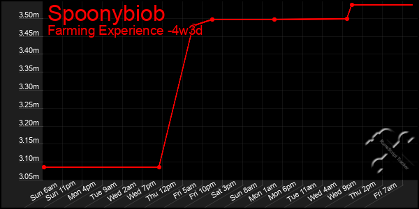 Last 31 Days Graph of Spoonybiob