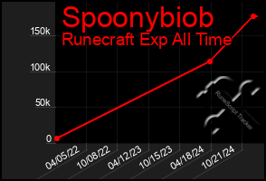 Total Graph of Spoonybiob