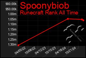 Total Graph of Spoonybiob