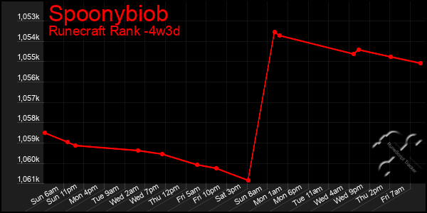 Last 31 Days Graph of Spoonybiob