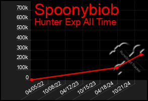 Total Graph of Spoonybiob