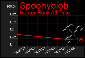 Total Graph of Spoonybiob