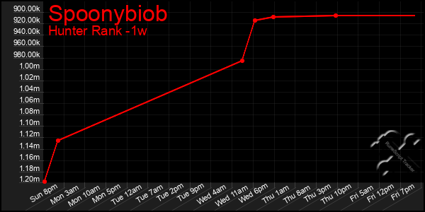 Last 7 Days Graph of Spoonybiob