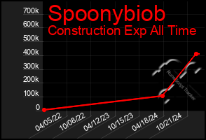 Total Graph of Spoonybiob