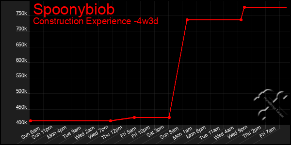 Last 31 Days Graph of Spoonybiob