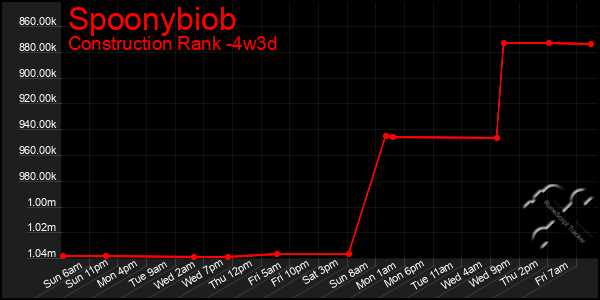 Last 31 Days Graph of Spoonybiob