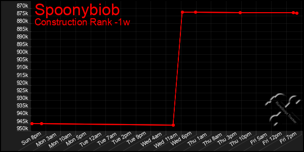 Last 7 Days Graph of Spoonybiob