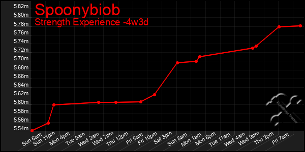 Last 31 Days Graph of Spoonybiob