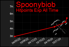 Total Graph of Spoonybiob