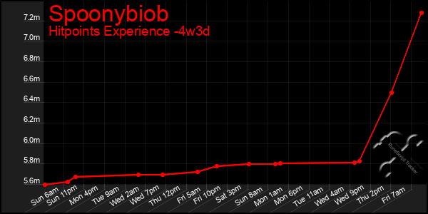 Last 31 Days Graph of Spoonybiob