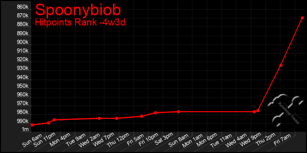 Last 31 Days Graph of Spoonybiob