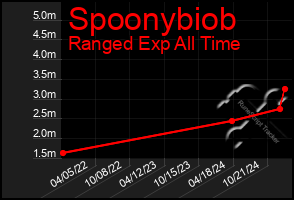 Total Graph of Spoonybiob