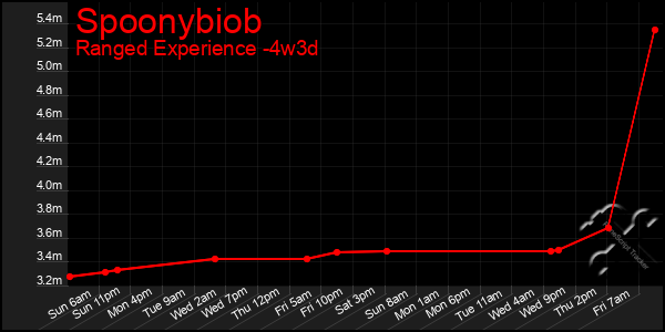 Last 31 Days Graph of Spoonybiob