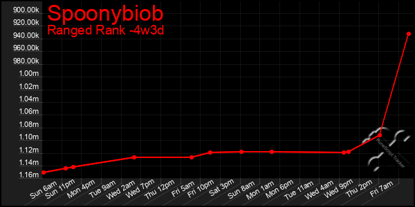 Last 31 Days Graph of Spoonybiob